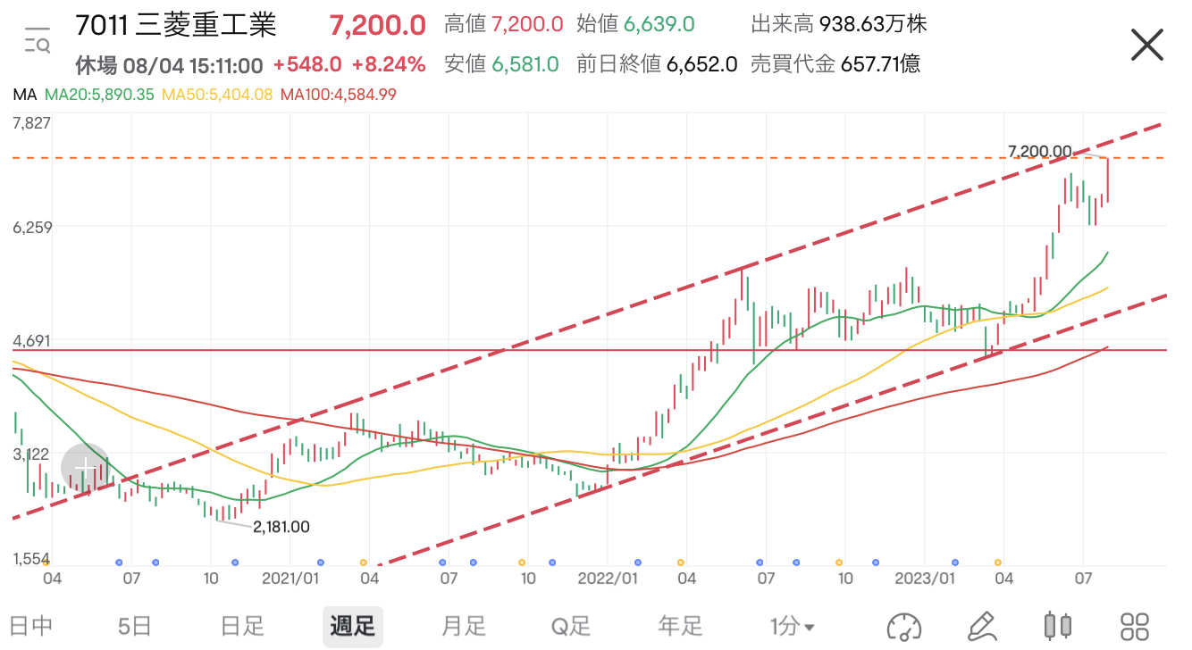 别看排行榜！关注新闻！三菱重工(・·) 9 - moomoo 社区