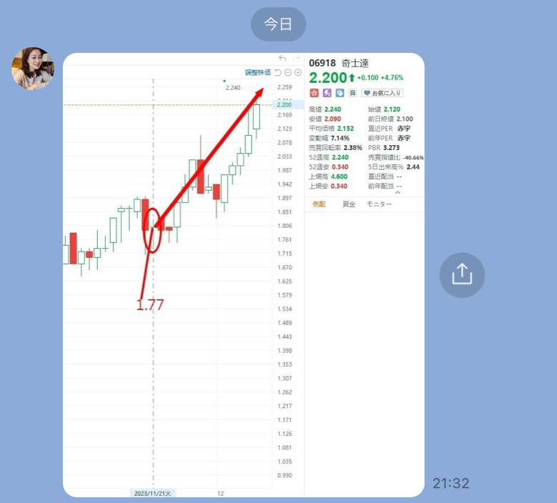 $奇士達 (06918.HK)$ そろそろかな？ 前回、01850でアシスタントから来たメッセージと同じ様な内容が本日来ました。 香港情報株（06918）は本日2.2香港ドルで終値しました。現在約25％の利益が出ています。これからも上昇が続く見込みです。来週には予想される利益範囲に達するでしょう。あなたが購入したかどう...