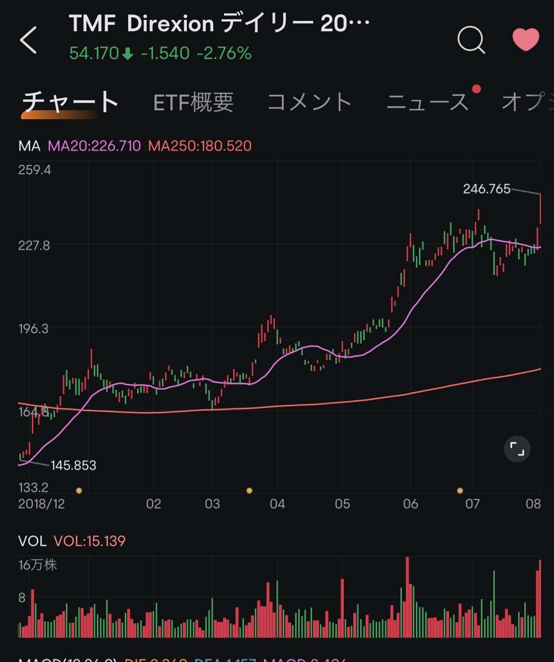 Direxion デイリー 20年超米国債 ブル3倍 ETF (TMF.US)$ 2019.7.31 利下げ時、失業率... -  moomooコミュニティ