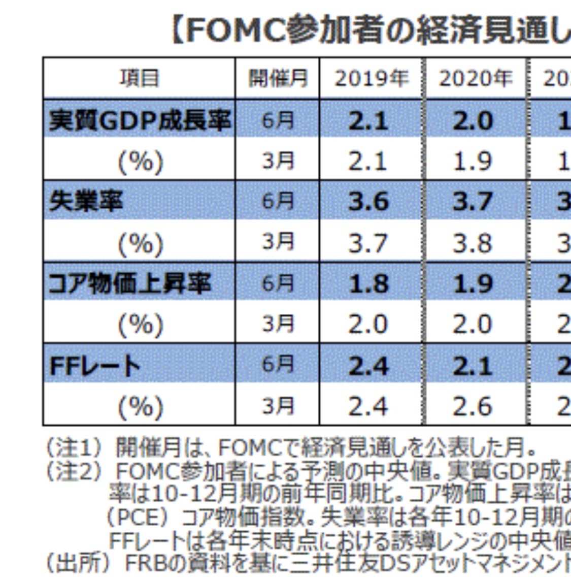 Direxion デイリー 20年超米国債 ブル3倍 ETF (TMF.US)$ 2019.7.31 利下げ時、失業率... -  moomooコミュニティ