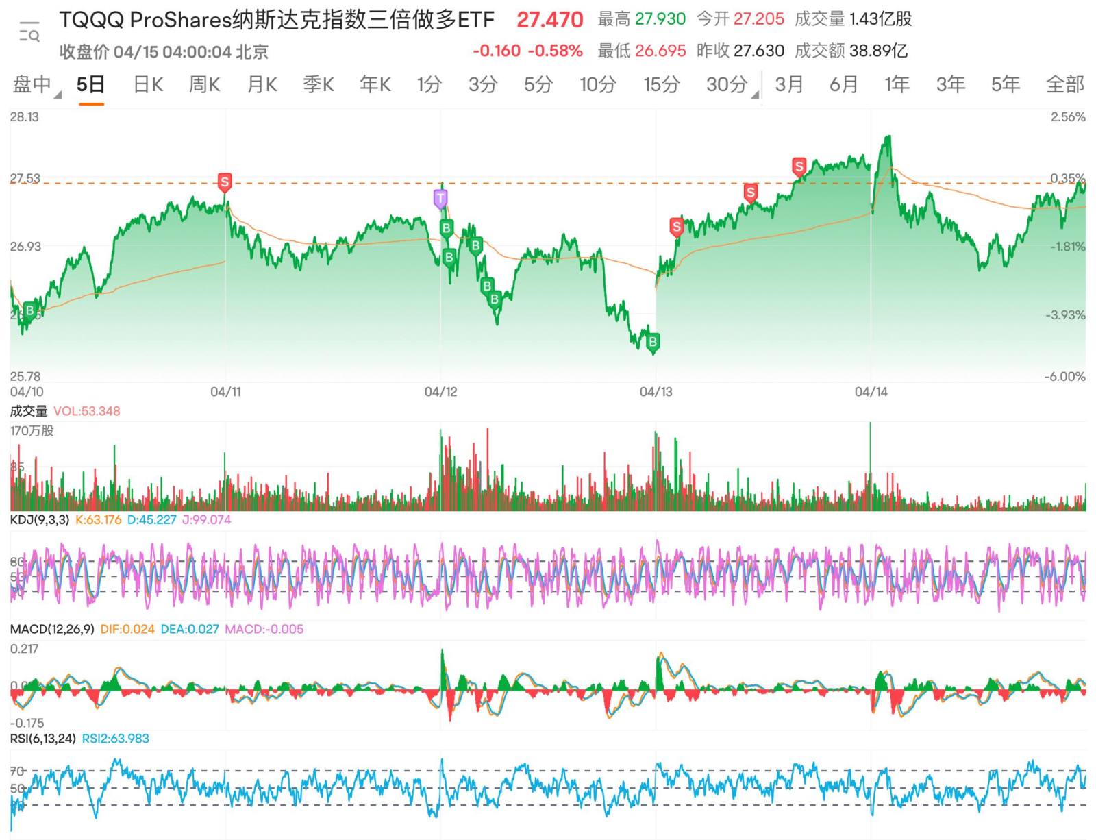 Last week's trading strategy was still long low, short high, in the learning process, continue to work hard 💪