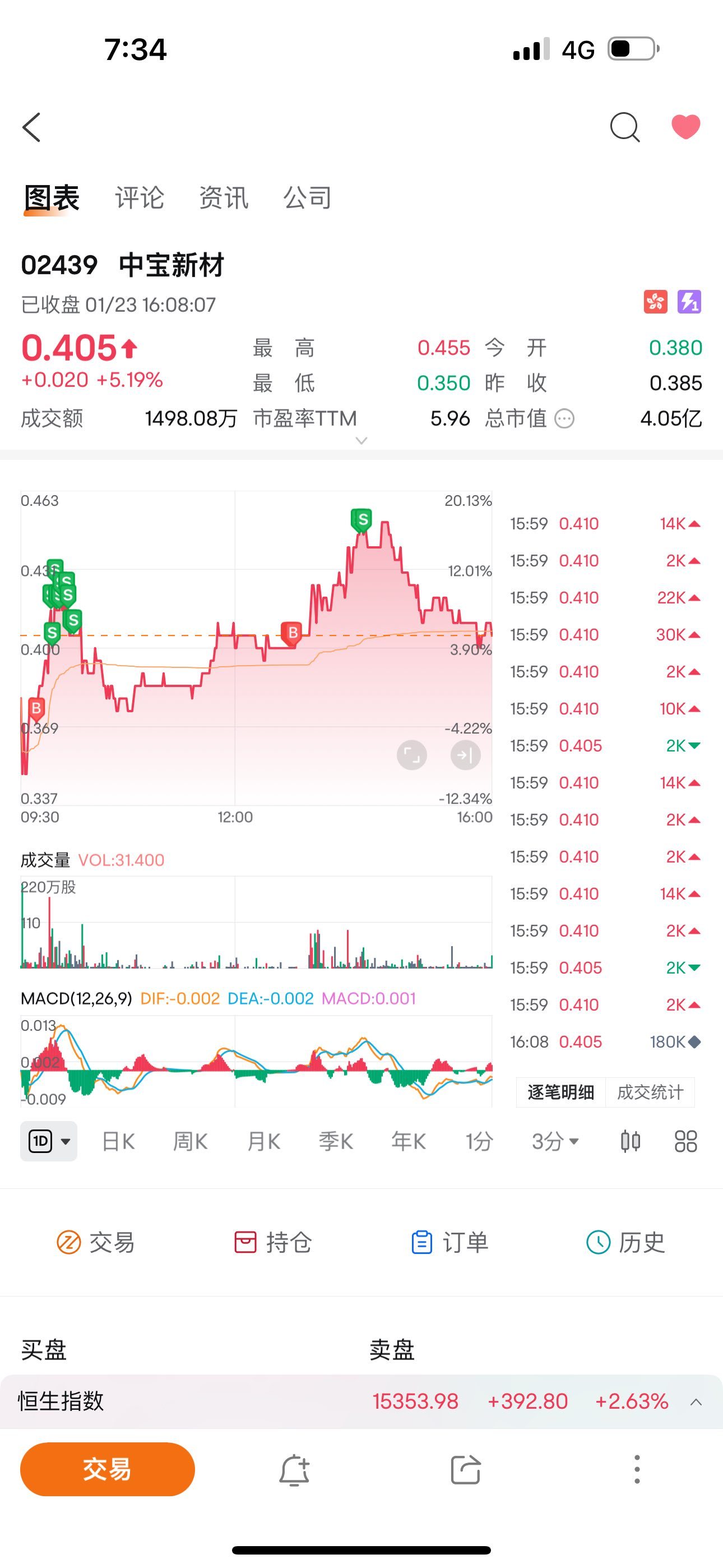 $中寶新材 (02439.HK)$ 這一天還不錯，持有小部位玩賺。