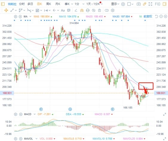 $Tesla (TSLA.US)$ Tesla is completely within my prediction. 199 did not break through and step back. As for the current market situation, as long as we make mon...