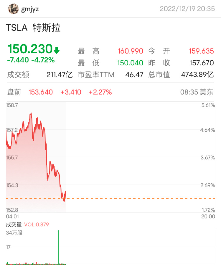 $テスラ (TSLA.US)$テスラは、機関投資家によるショートポジションが最も多く、現在支援する資金はありません。そのため、リバウンド力はそれほど強くありません。多くの人が150ドルを見るのは理にかなっています。マスク氏がCEOを辞任したため、多くの人がテスラに投資するのは、マスク氏自体に投資する半分の人々がいるから...