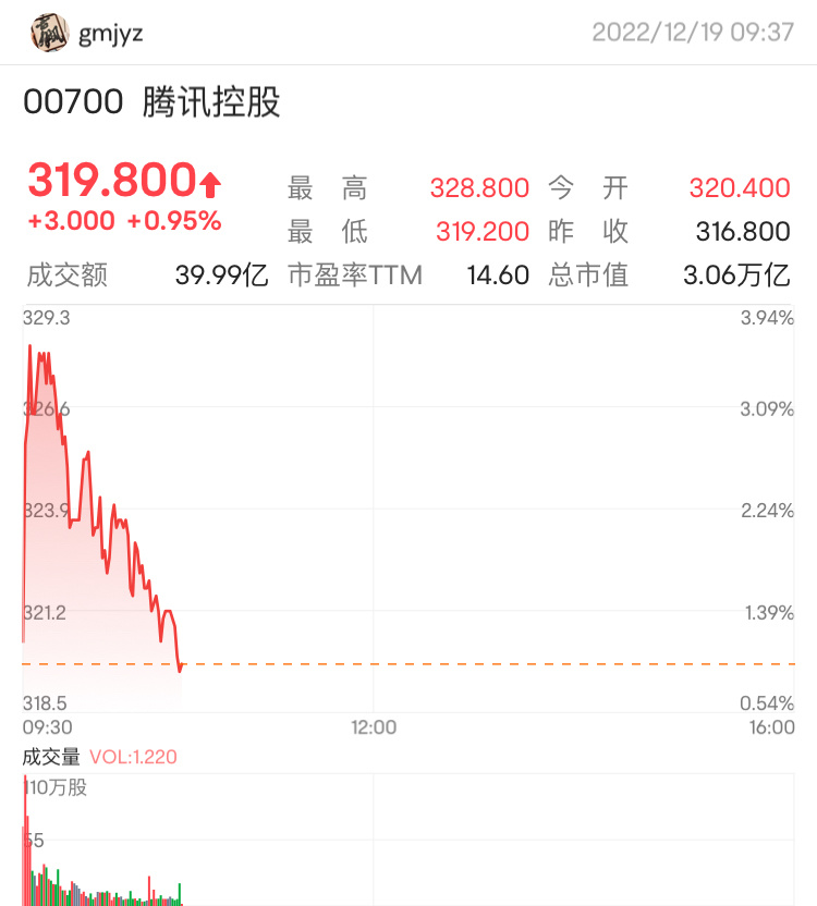 $騰訊控股 (00700.HK)$  回購大於減持，升沒有問題，300以下的控制好止盈位，不要重倉，要給自己留條後路！ 可以一起交流討論學習！ $騰訊控股 (00700.HK)$