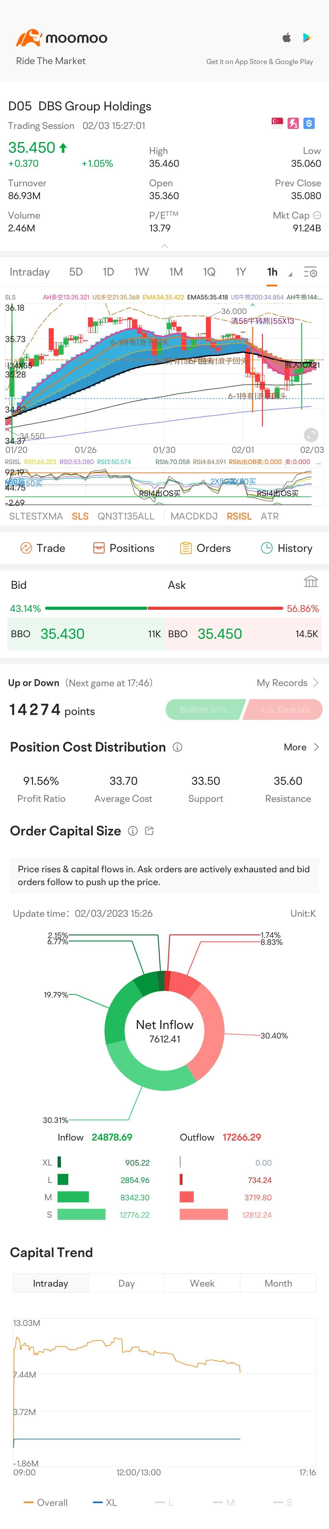 $DBS 昨日在收盤時觸及上一次跳空的壓力位，今天反彈得很好。