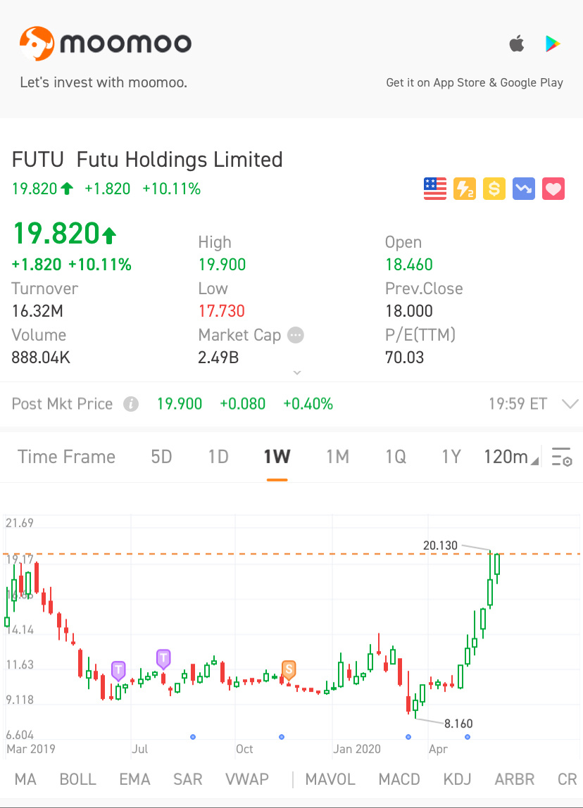 $Futu Holdings Ltd (FUTU.US)$ moomoo rocks