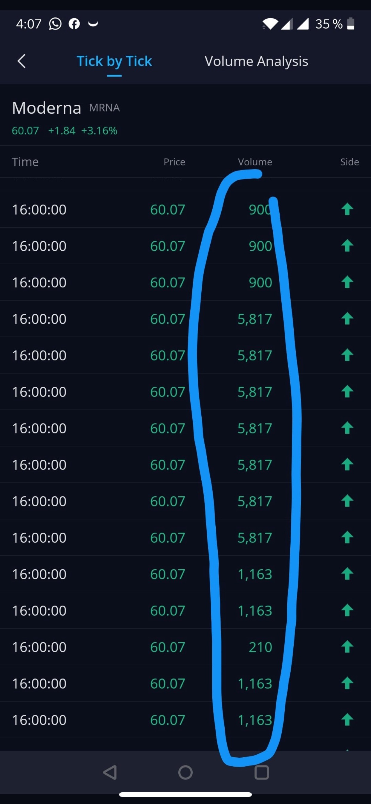 Last thing, curious if someone knows something about $Moderna (MRNA.US)$  there was a “whale trade at 1600 today, over 2.5 million buying this stock..This stock...