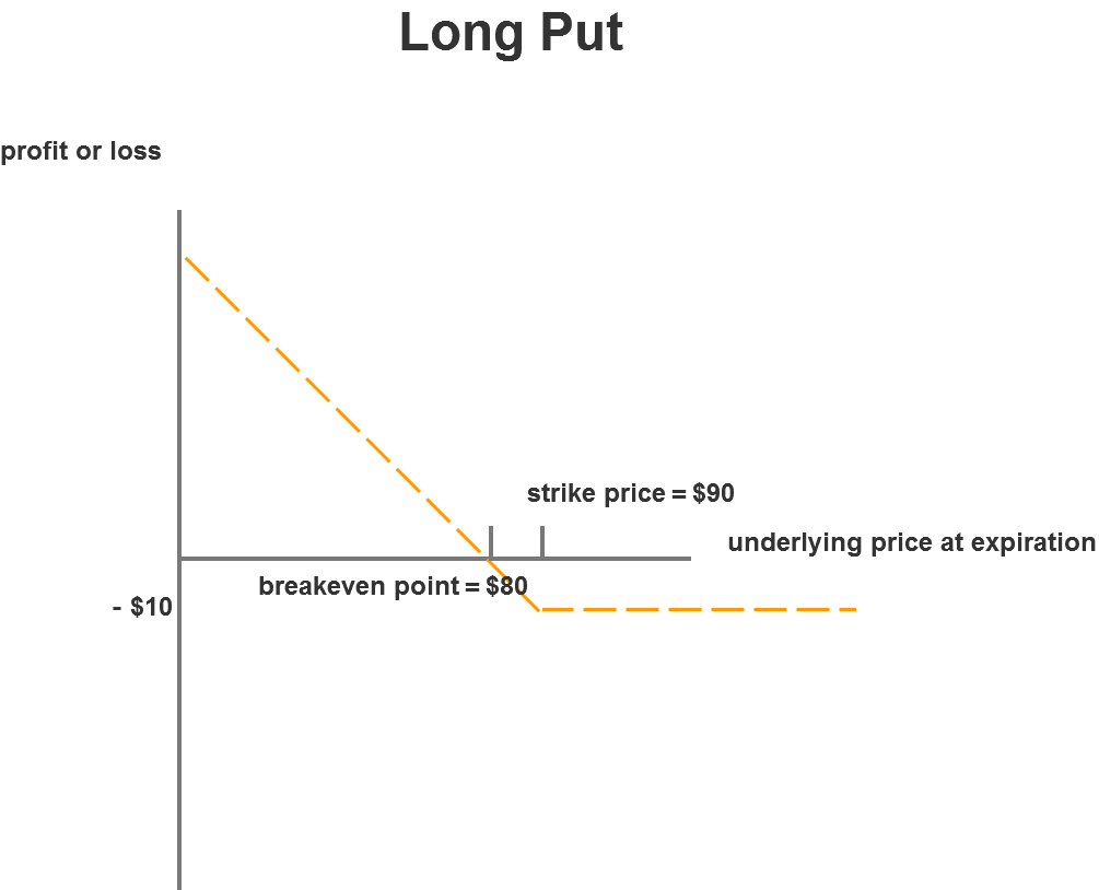 オプション取引の4つの損益図を知っていますか？ - moomooコミュニティ
