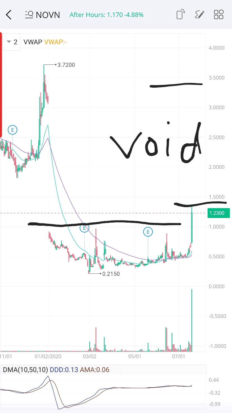 $Novan (NOVN.US)$ No resistance above!!! Load up pppp ☄️