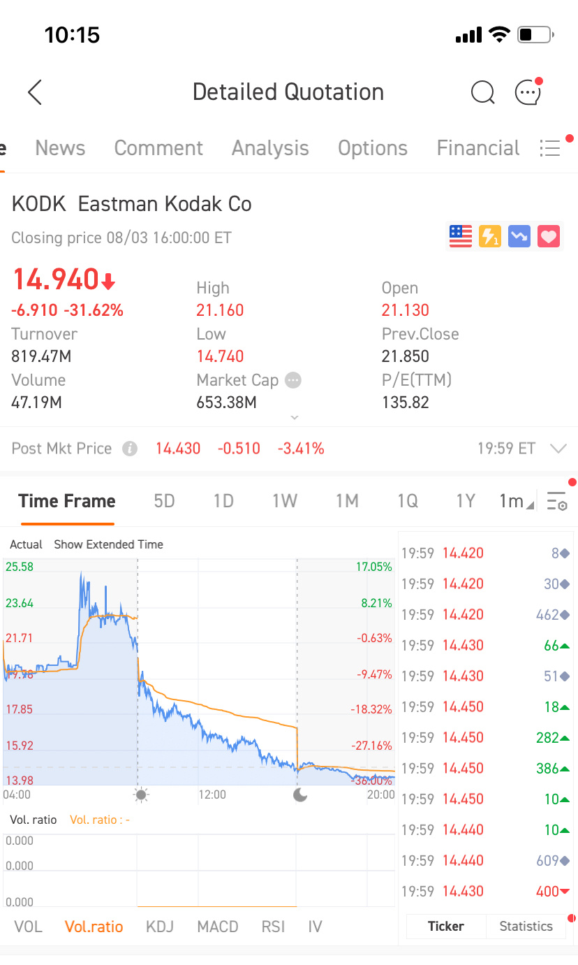 $柯达 (KODK.US)$ It decreased from 60 to 14 only three days. Incredible, isn't it?