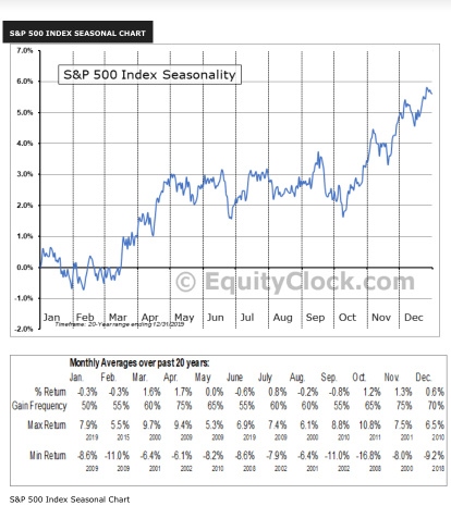 :Seasonality is upon us: “Here what you do”!!