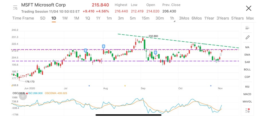 您對 MSFT 有何看法