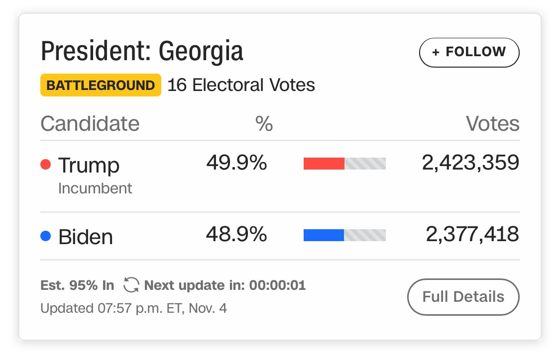 喬治亞州有超過149,000張未計數的選票。