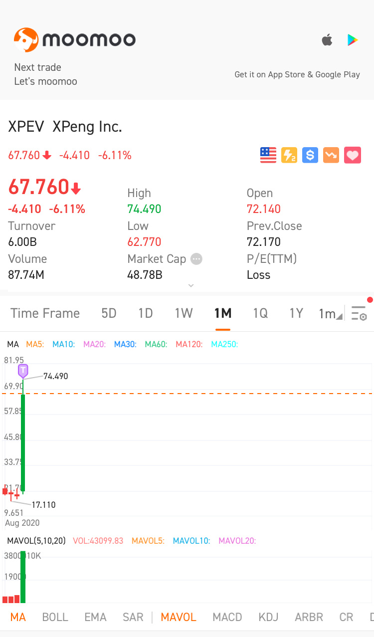 $小鹏汽车 (XPEV.US)$ 我们会再次崛起！等着吧...