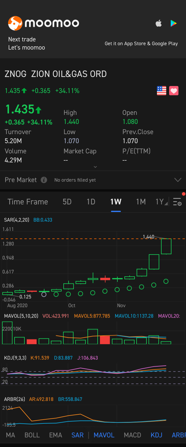 $ZION OIL & GAS INC (ZNOG.US)$