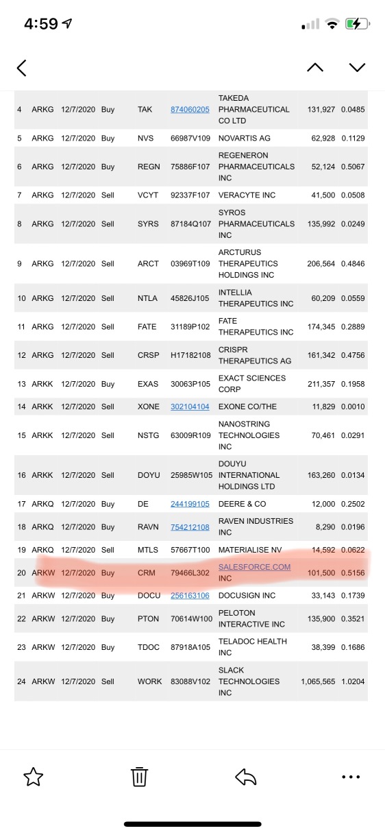 好消息： ARk 開始買入CRm今天。