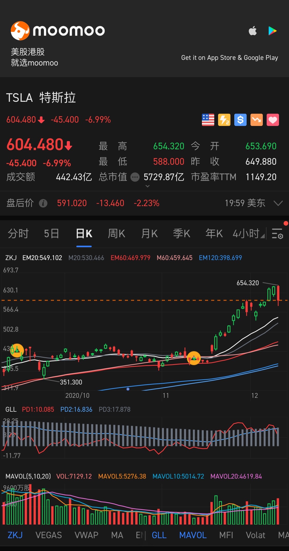 $特斯拉 (TSLA.US)$ 如果它到 430，我正在加載