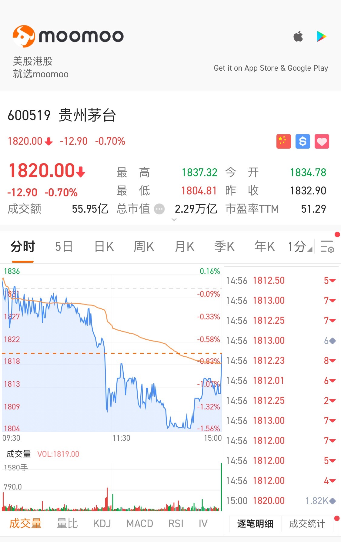 $Kweichow Moutai (600519.SH)$