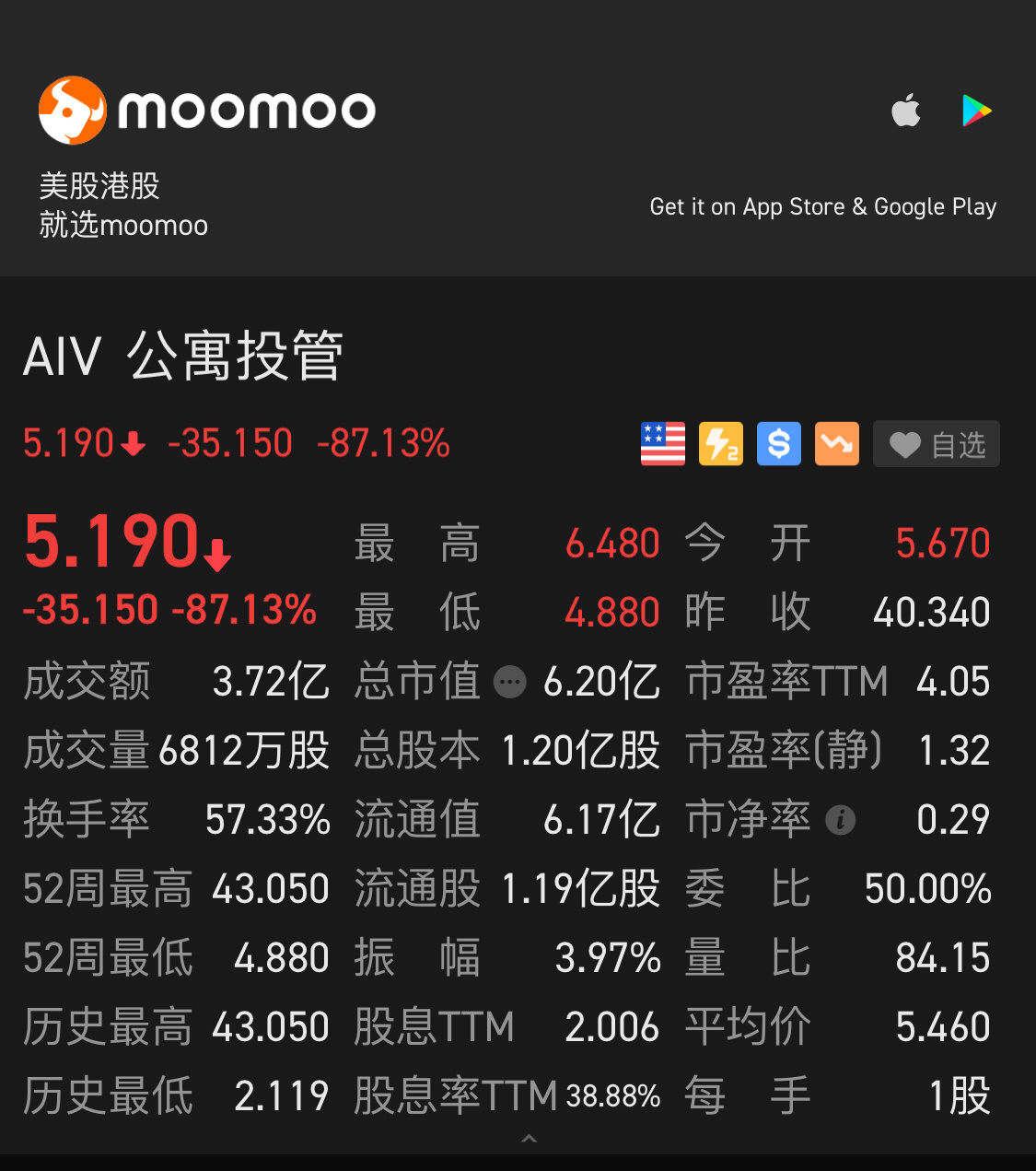 $公寓投管 (AIV.US)$ 暴跌，87%