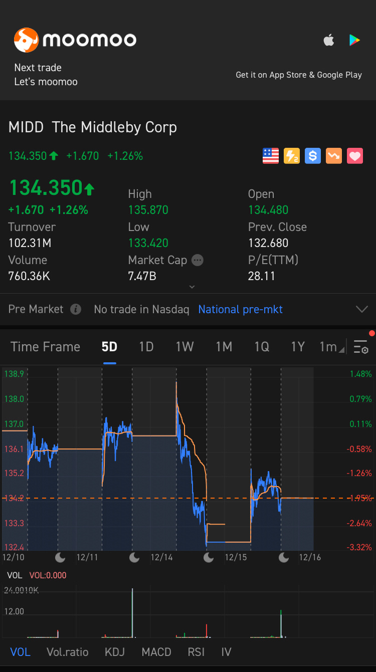 $ミドルビー (MIDD.US)$