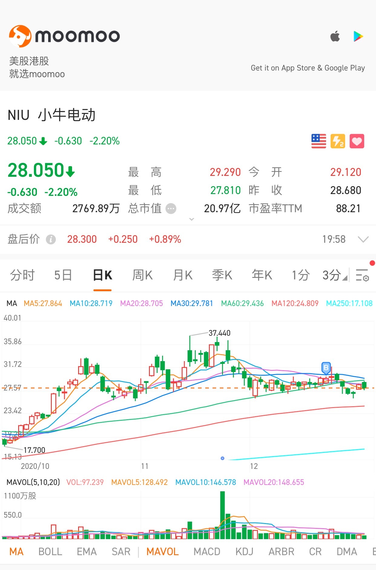 $ニウ・テクノロジーズ (NIU.US)$ 返品費用がいくらなのか分かりません。