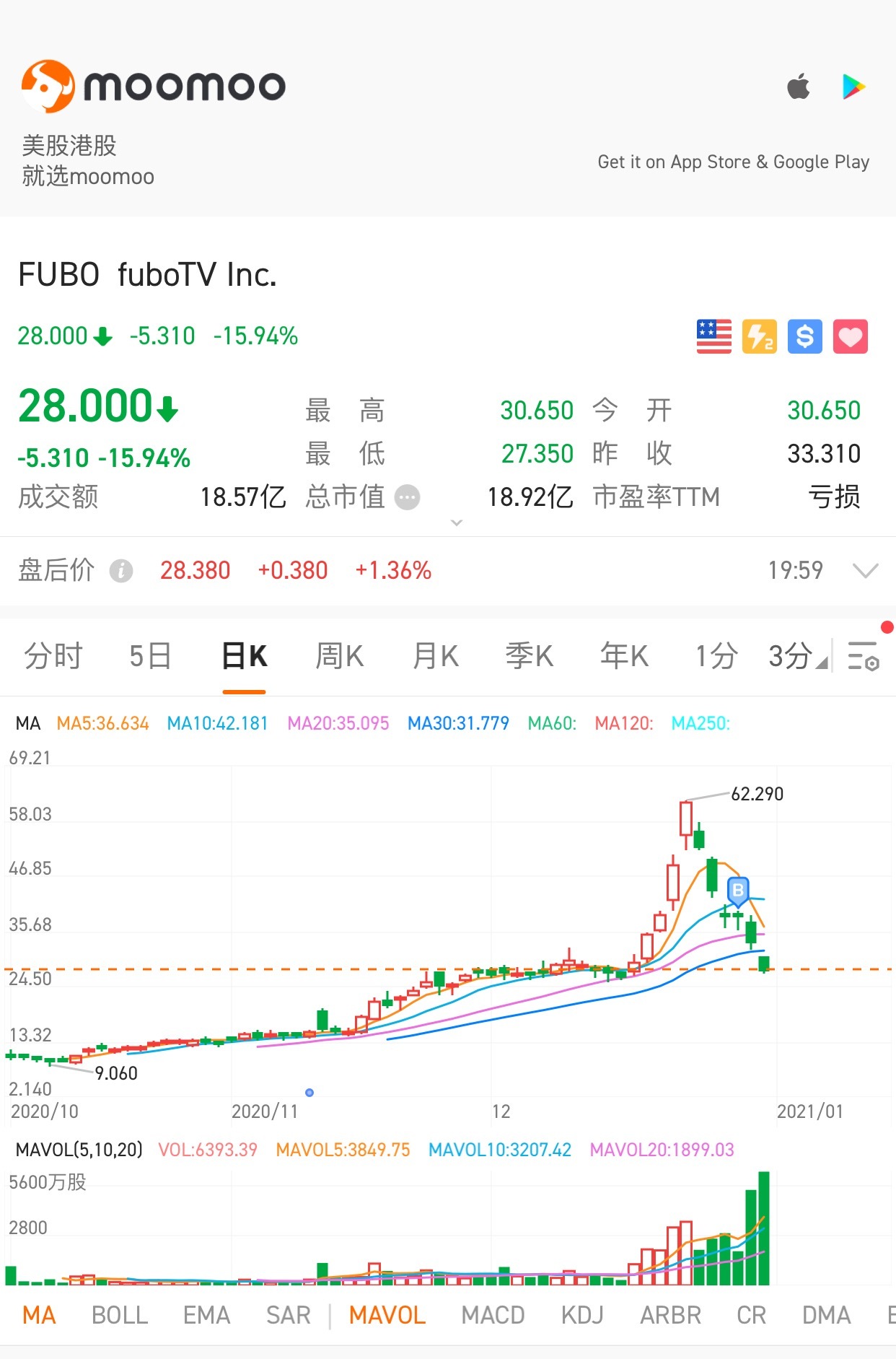 $フボTV (FUBO.US)$これは何の株ですか、多くの株式がマイナスになっていますが、いつ解除されるかわかりません。