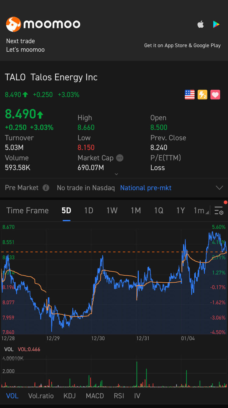 $Talos Energy (TALO.US)$