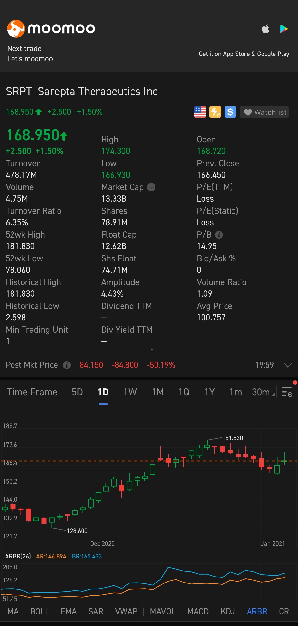 $Sarepta Therapeutics (SRPT.US)$ 明天把握一些反弹机会！！！