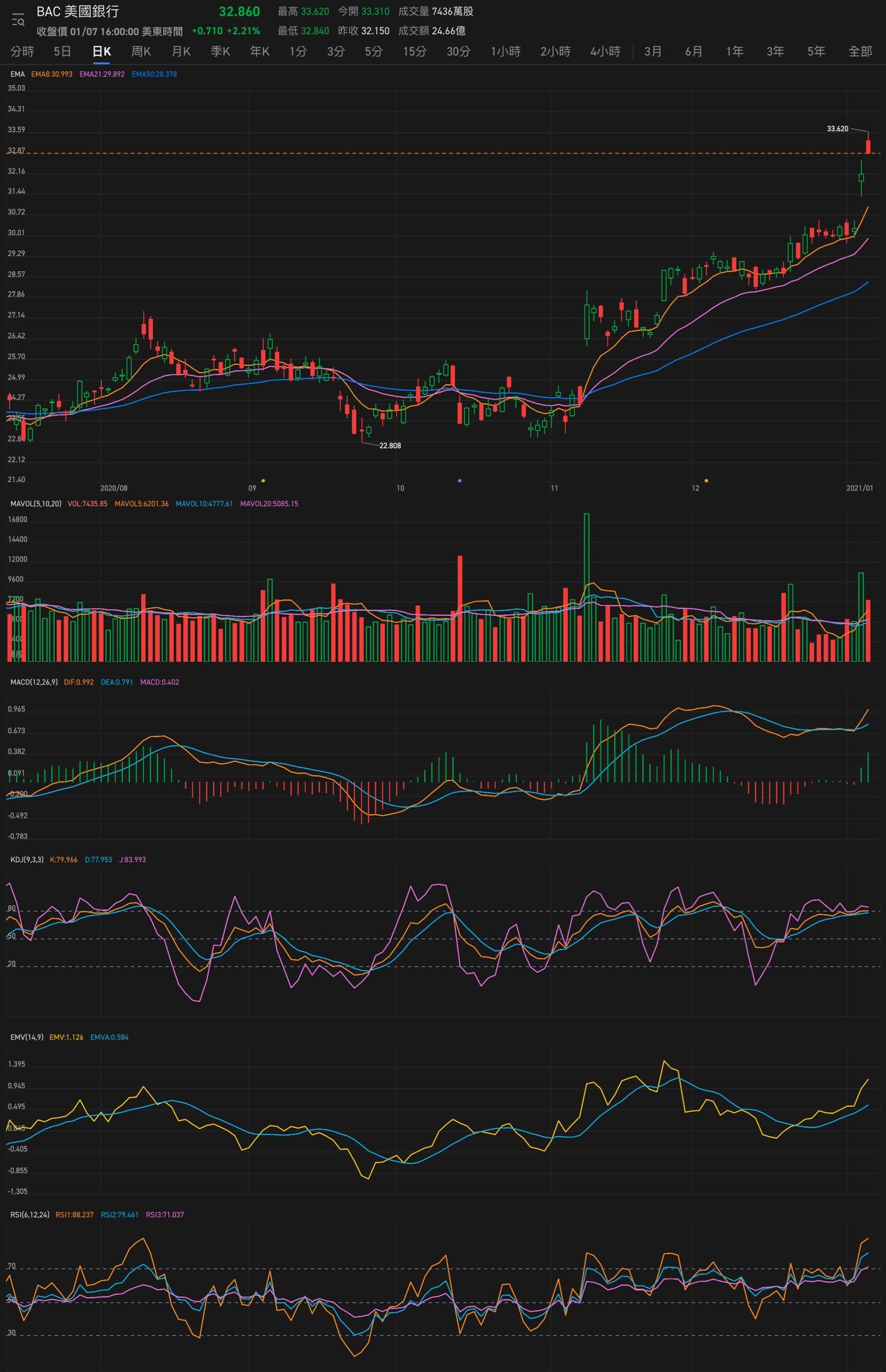 $美国银行 (BAC.US)$