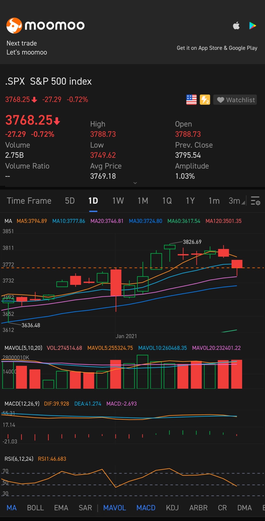 S&P500 (.SPX.US)$ フィボナッチリトレースメントラインを描くことはできますか？またはピボットポイント？... -  moomooコミュニティ