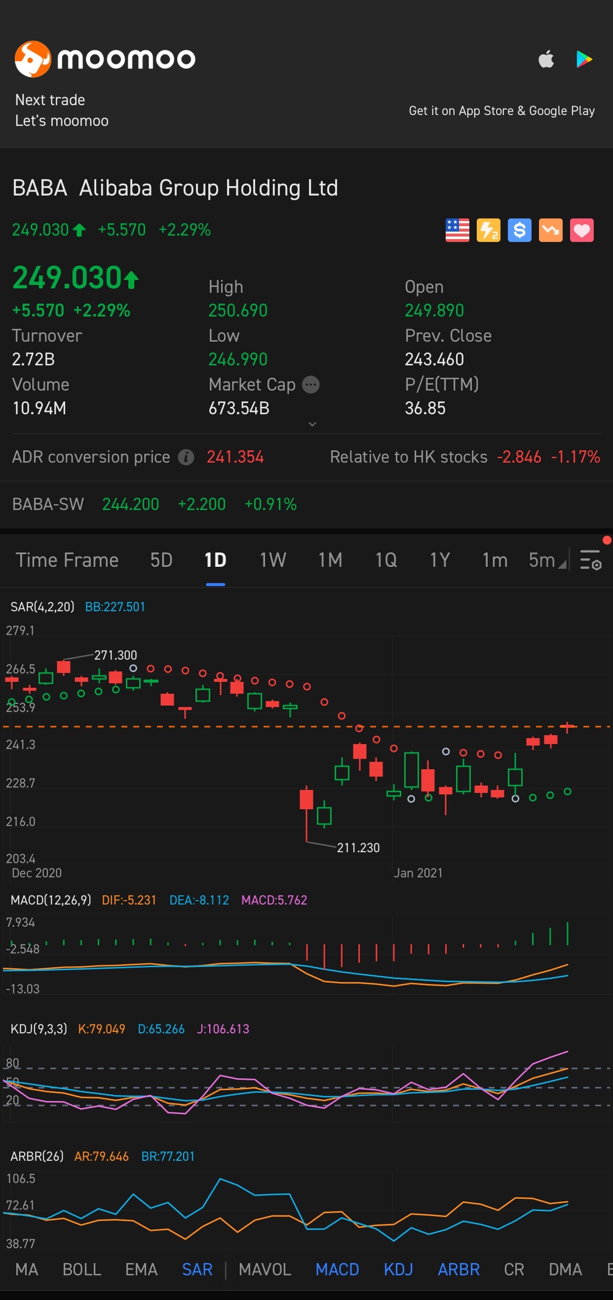 $Alibaba (BABA.US)$ when will it reach 275 back