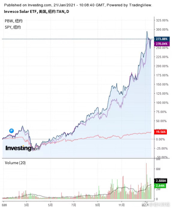 2020年全体として、クリーンエネルギー株式のパフォーマンスは良好でした。 Invesco Solar ETF (NYSE:TAN)に属する一握りの太陽光株式を追跡すると、昨年の収益率は234％に達し、さまざまな代替エネルギーに投資するInvesco WilderHill Clean Energy ETF (NYSE:...