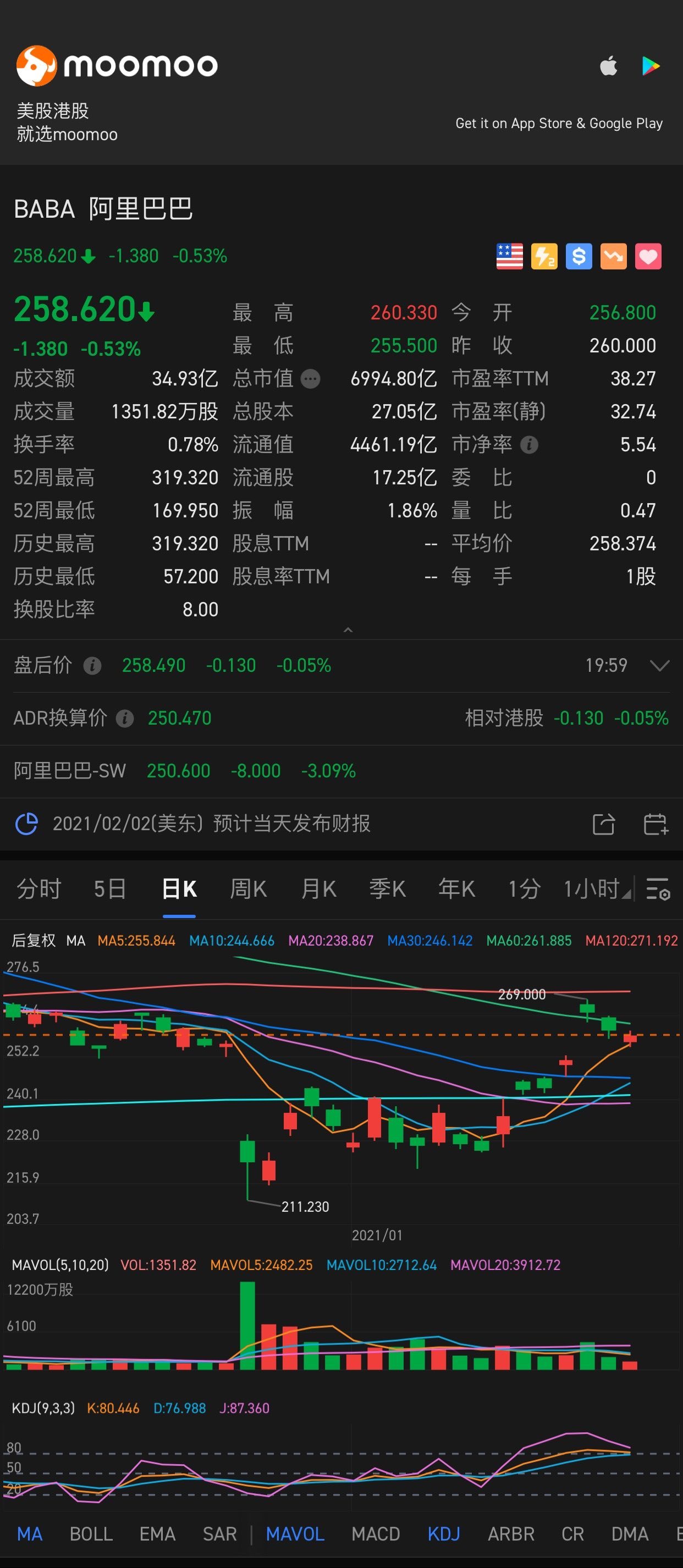 $アリババ・グループ (BABA.US)$2010年2月2日の財務諸表は、245周辺に戻るはずです。