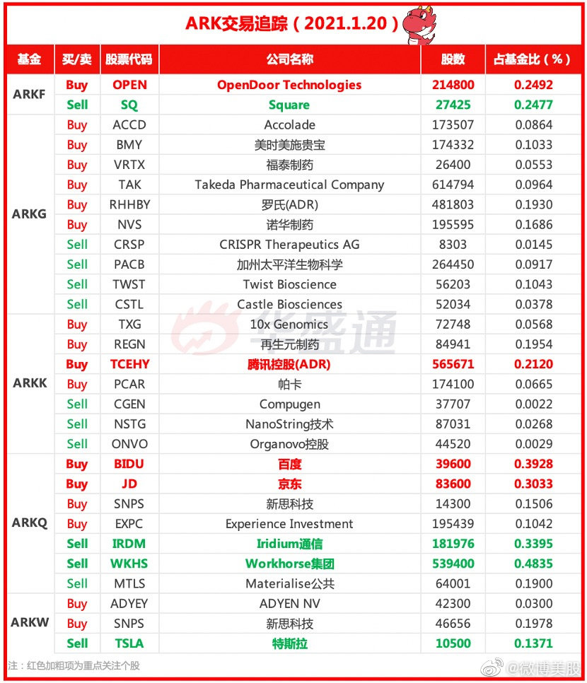 arkインベスト 毎日追跡】 中概股の追加購入！ テンセント株を約60万株追加購入、バイドゥ、jd.com(京東商城)... -  moomooコミュニティ