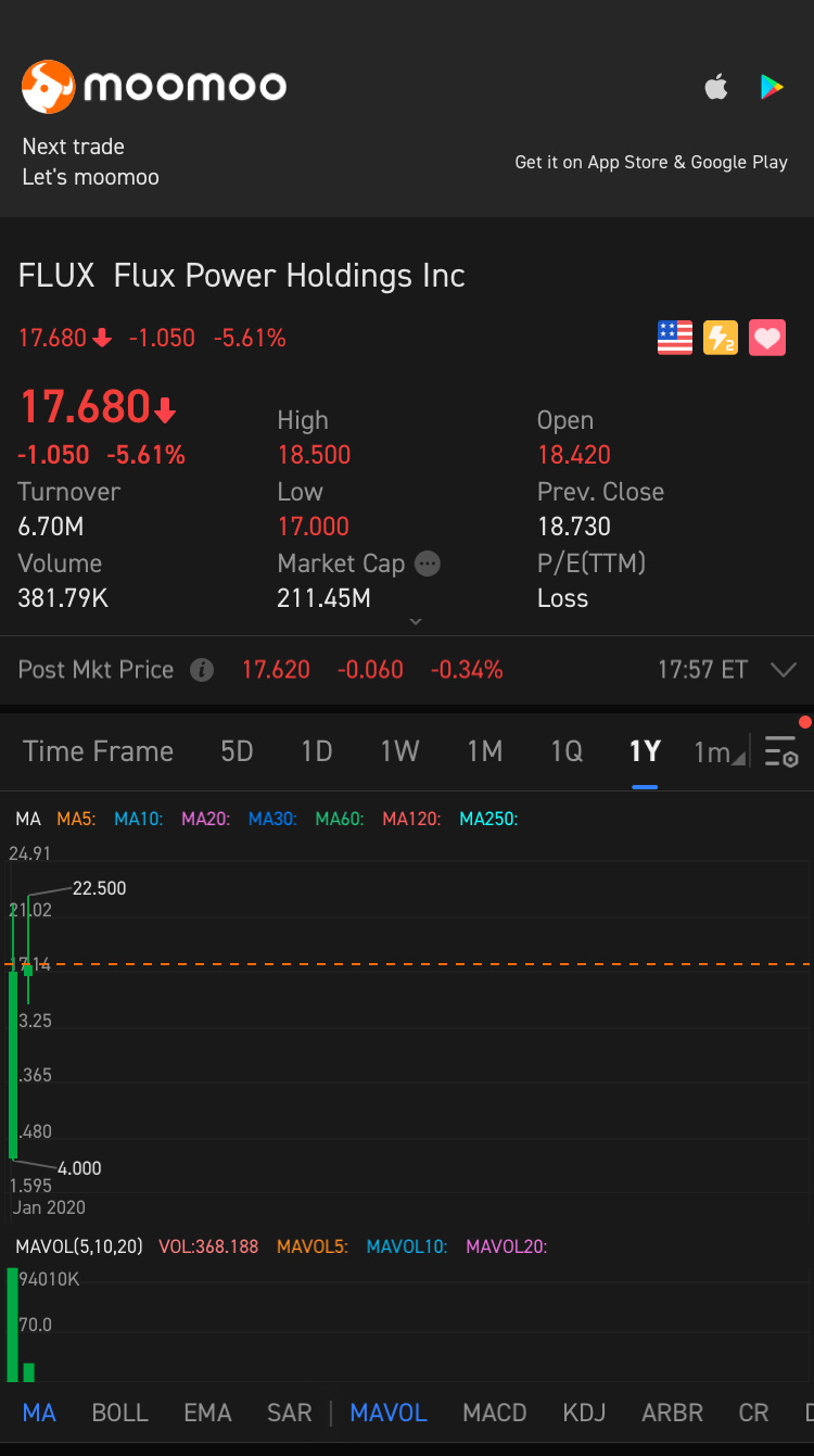 $Flux Power (FLUX.US)$ 金叉生效了！！！！发财啦！！！！