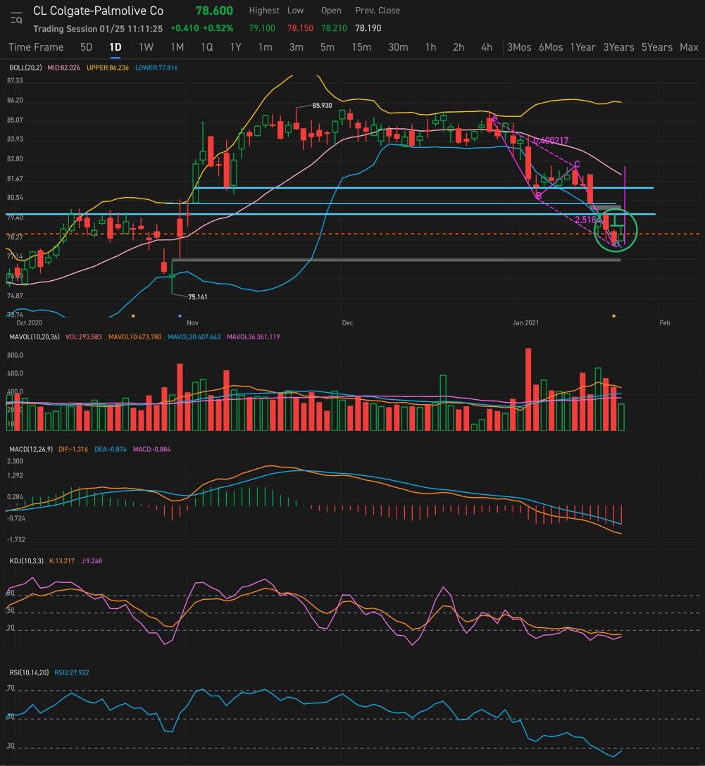 Potential Bullish Formation OwO!