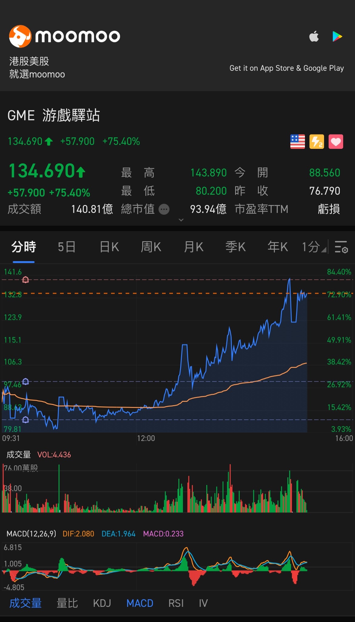 Thought I was looking at a daily candlestick chart when looking at the intraday chart 🤑🤑🤑.