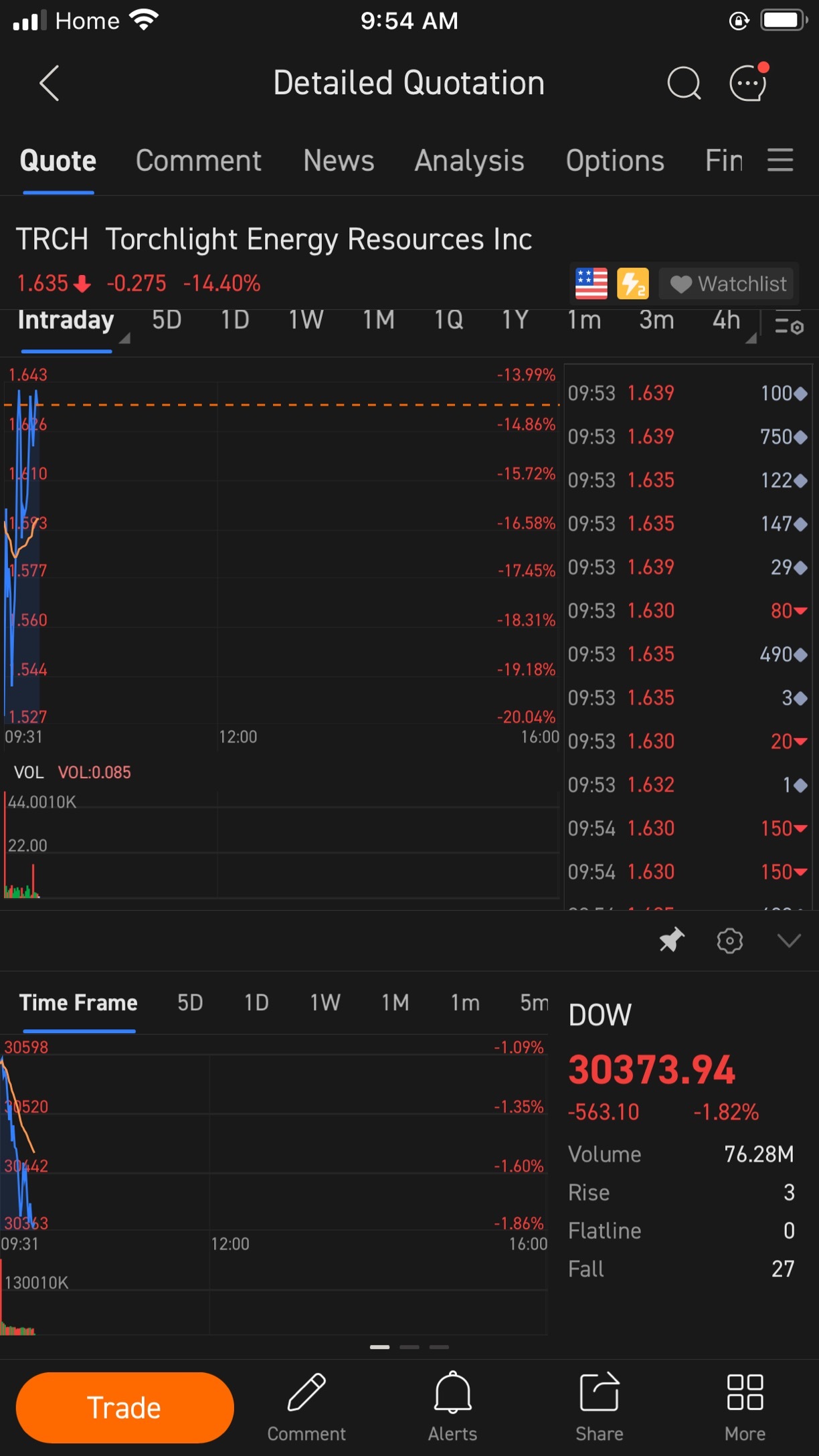 Moving with the Dow.