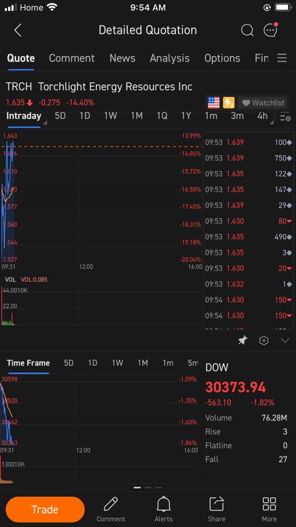 随着道琼斯指数下行。