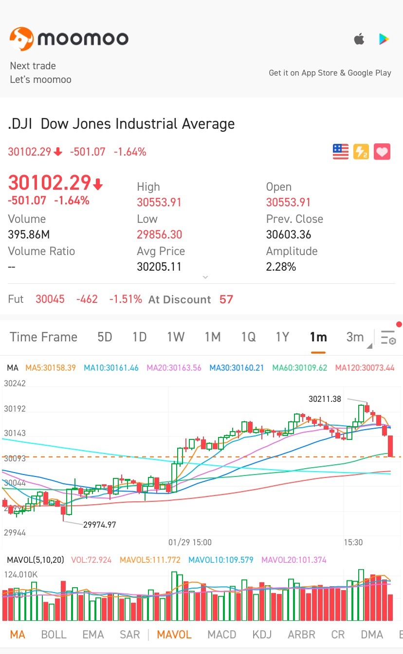 $Dow Jones Industrial Average (.DJI.US)$