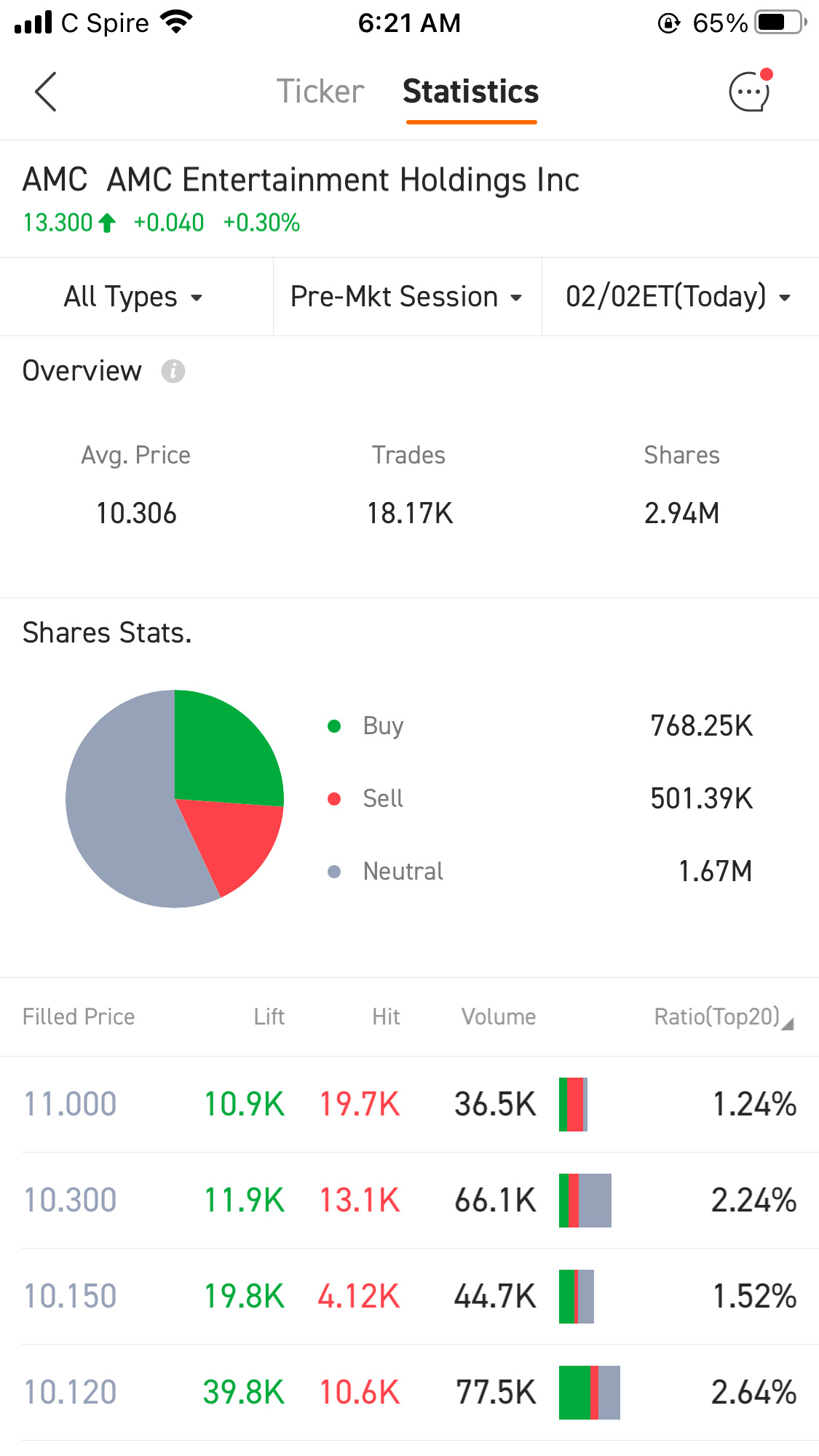 $AMC院線 (AMC.US)$ 購買現在正在打破它