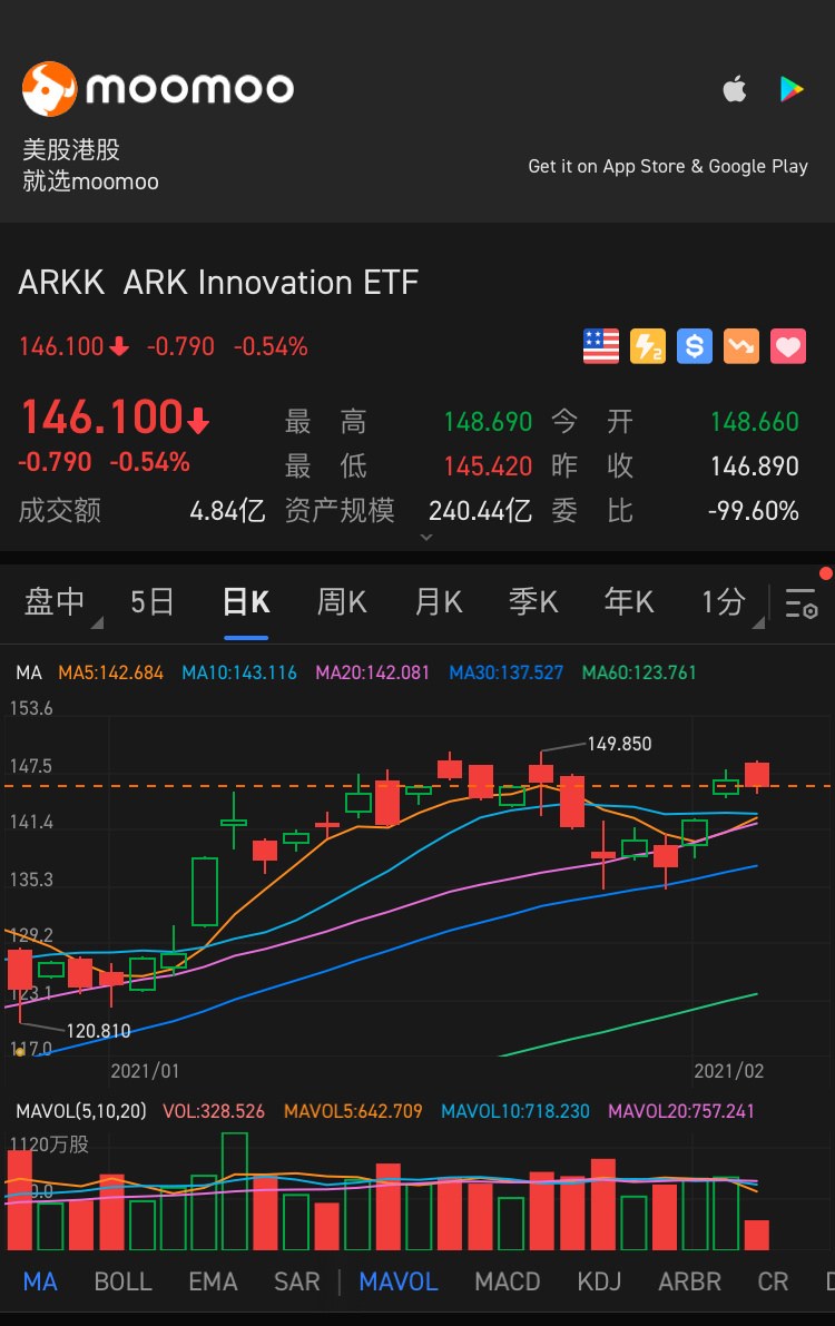 $ARK Innovation ETF (ARKK.US)$