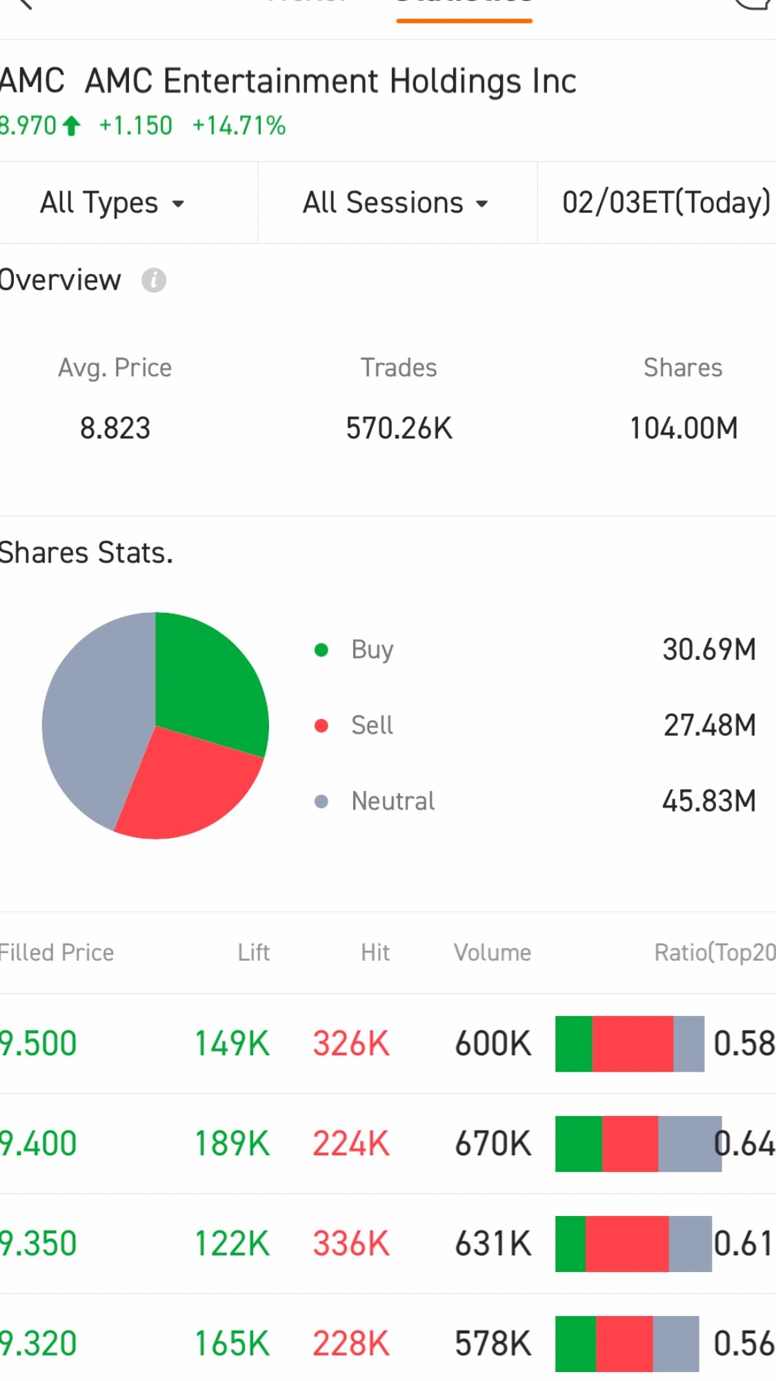 $AMC院线 (AMC.US)$ 只需要保持这个速度，或者更好会更好。