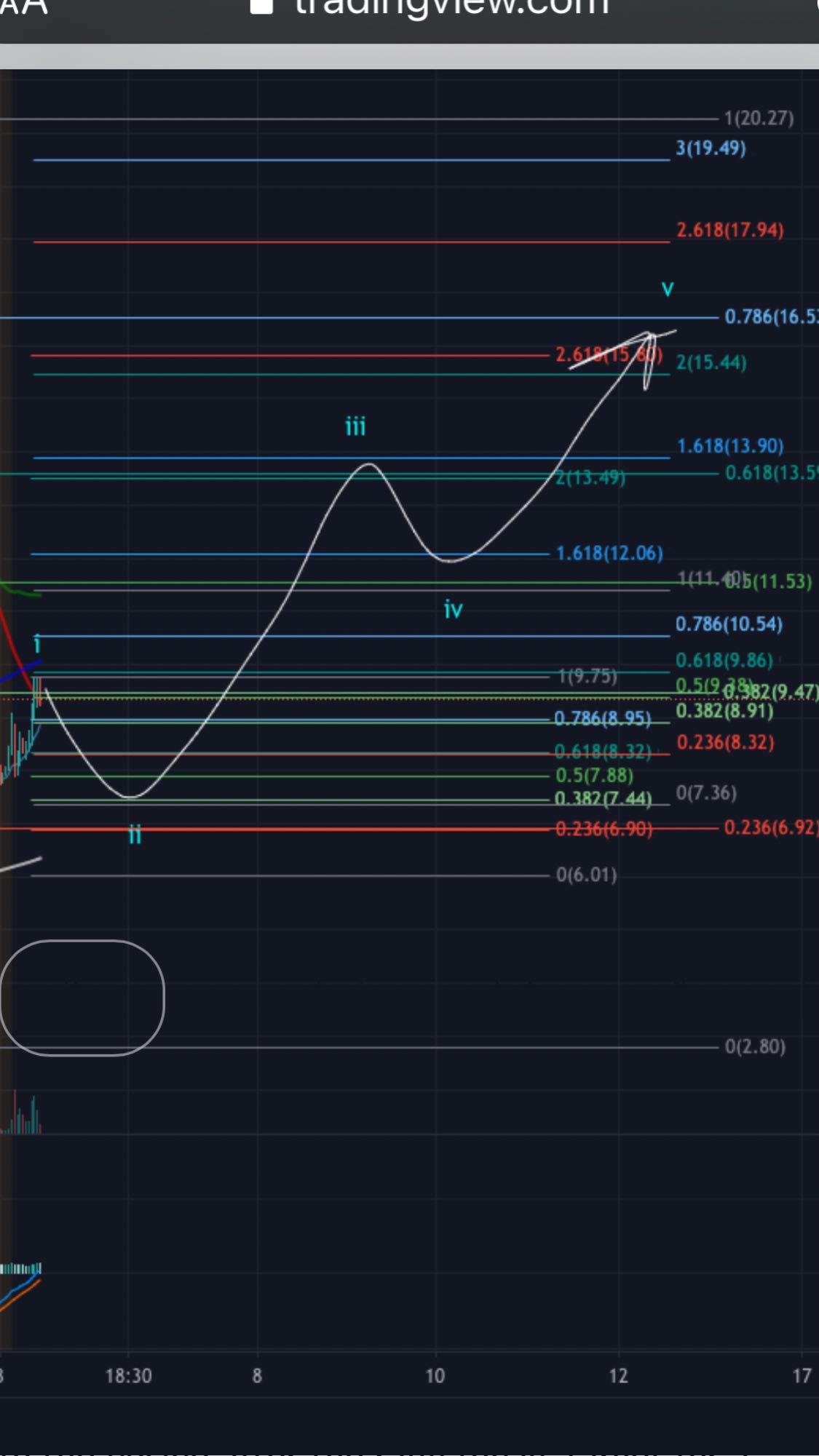 $AMC院线 (AMC.US)$ 这是本周股票经历的五个阶段的轨迹。必须在明天下跌到大约7.44之前才能上升到13.59。完成这个过程所需的时间取决于成交量。