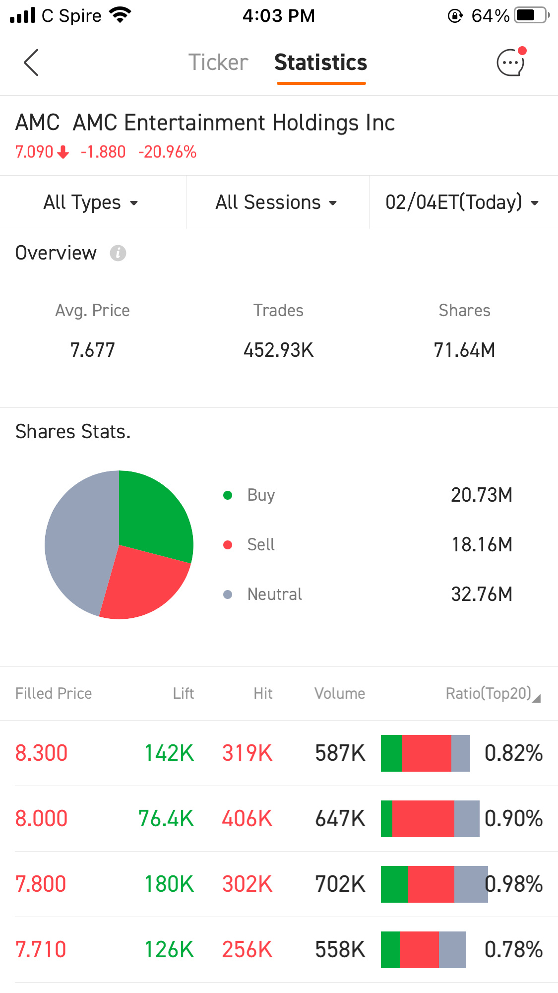 $AMCエンターテインメント クラスA (AMC.US)$   売りよりも買いが多かったにもかかわらず、価格が下がりました。それはヘッジファンドによる短期攻撃でなければ不可能です。