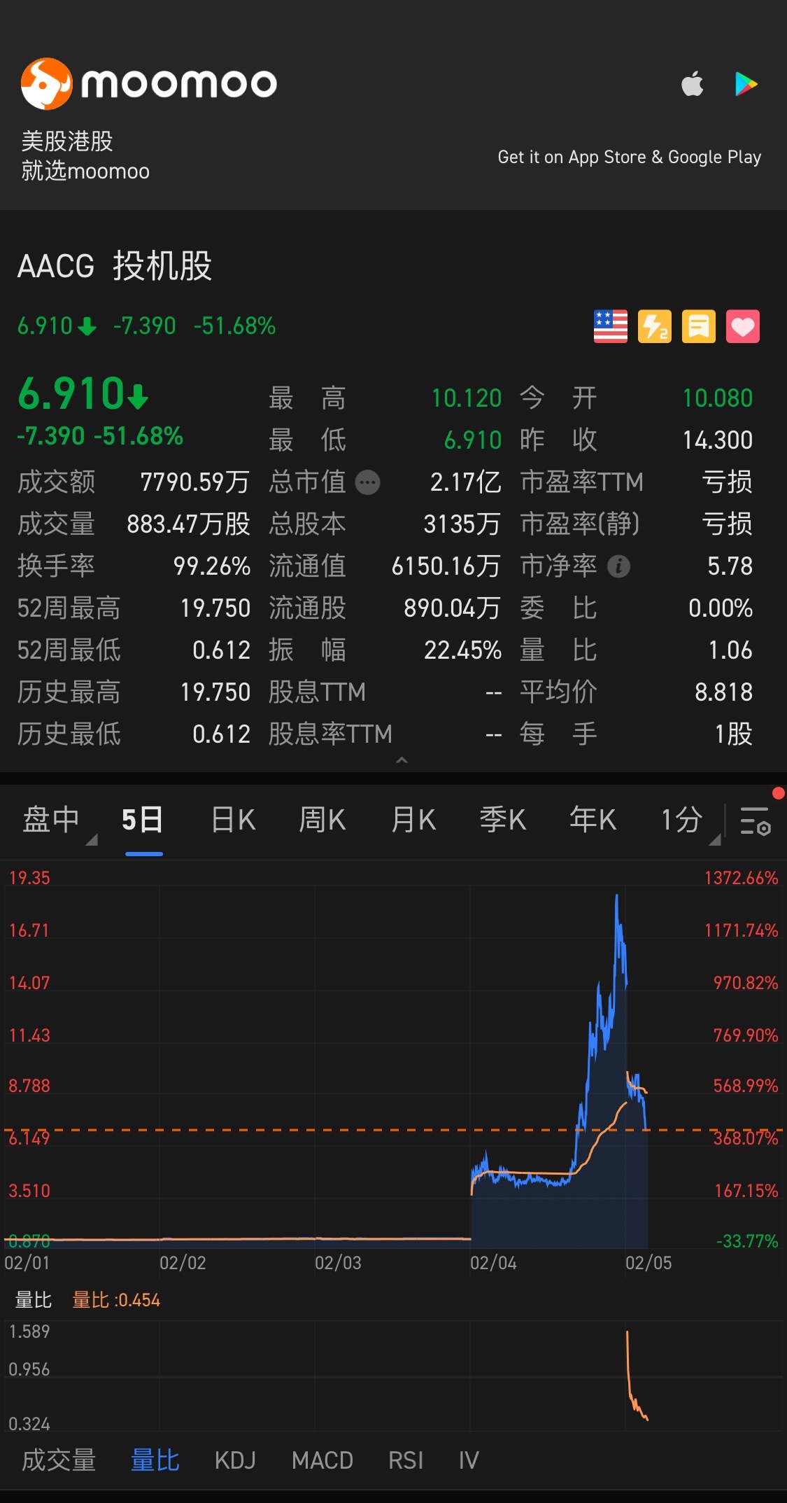 $ATA Creativity Global (AACG.US)$ 刺不刺激！冷靜一下！