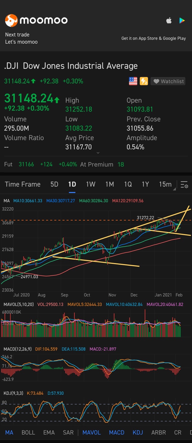 $道琼斯指数 (.DJI.US)$ 32215可能是一个假设性的修正吗？