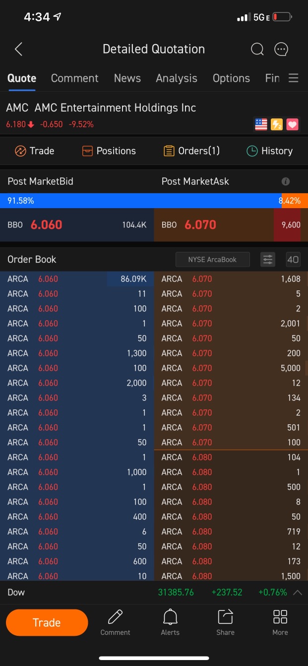 只下跌 9% 我有一種感覺大多數股票都被買入...