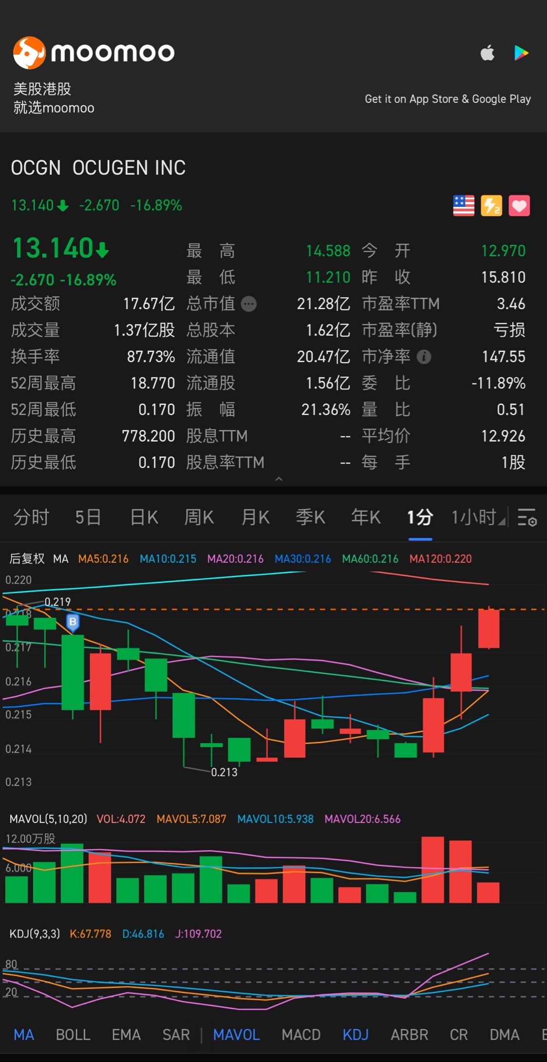 Ocugen (OCGN.US)$ 30-50 - moomoo 社区